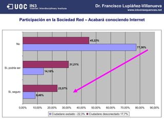 Dr. Francisco Lupiáñez-Villanueva
www.ictconsequences.net
Participación en la Sociedad Red – Acabará conociendo Internet
8,46%
14,18%
77,36%
23,57%
31,21%
45,22%
0,00% 10,00% 20,00% 30,00% 40,00% 50,00% 60,00% 70,00% 80,00% 90,00%
Si, seguro
Si, podría ser
No
Ciudadano excluído - 22,3% Ciudadano desconectado 17,7%
 