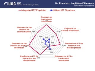 0.538
0.265
0.383
-0.103
0.408
0.599
0.293
-0.399
-0.197
-0.265
0.055
-0.257
-0.377
-0.184
Emphasis on
international
information
Emphasis on
national information
Emphasis on ICT for
research and
medical practice
Emphasis on ICT for
institutional
information
Emphasis on ICT for
interaction and
dissemination
Emphasis on the
Internet for produce
information
Emphasis on the
Internet for
communication.
Integrated ICT Physician Utilized ICT Physician
Dr. Francisco Lupiáñez-Villanueva
www.ictconsequences.net
 