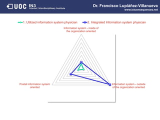 Information system - inside of
the organization oriented
Information system - outside
of the organization oriented
Postal information system
oriented
1. Utilized information system physician 2. Integrated Information system physician
Dr. Francisco Lupiáñez-Villanueva
www.ictconsequences.net
 