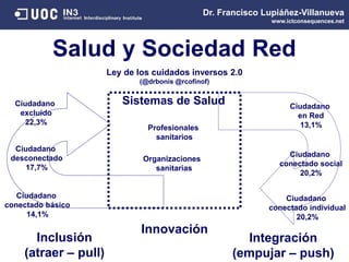 Dr. Francisco Lupiáñez-Villanueva
www.ictconsequences.net
Salud y Sociedad Red
Ley de los cuidados inversos 2.0
(@drbonis @rcofinof)
Sistemas de Salud
Profesionales
sanitarios
Organizaciones
sanitarias
Ciudadano
excluido
22,3%
Ciudadano
desconectado
17,7%
Ciudadano
conectado básico
14,1%
Ciudadano
en Red
13,1%
Ciudadano
conectado social
20,2%
Ciudadano
conectado individual
20,2%
Inclusión
(atraer – pull)
Integración
(empujar – push)
Innovación
 