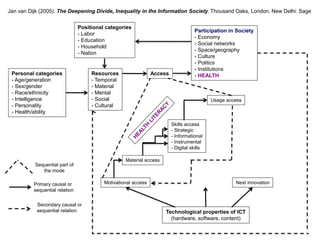 Personal categories
- Age/generation
- Sex/gender
- Race/ethnicity
- Intelligence
- Personality
- Health/ability
Positional categories
- Labor
- Education
- Household
- Nation
Resources
- Temporal
- Material
- Mental
- Social
- Cultural
Participation in Society
- Economy
- Social networks
- Space/geography
- Culture
- Politics
- Institutions
- HEALTHAccess
Technological properties of ICT
(hardware, software, content)
Motivational access Next innovation
Material access
Skills access
- Strategic
- Informational
- Instrumental
- Digital skills
Usage access
Sequential part of
the mode
Primary causal or
sequential relation
Secondary causal or
sequential relation
Jan van Dijk (2005). The Deepening Divide, Inequality in the Information Society. Thousand Oaks, London, New Delhi: Sage
 