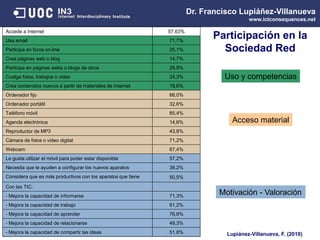 Participación en la
Sociedad Red
Dr. Francisco Lupiáñez-Villanueva
www.ictconsequences.net
Accede a Internet 57,63%
Usa email 71,7%
Participa en foros on-line 25,1%
Crea páginas web o blog 14,7%
Participa en páginas webs o blogs de otros 29,9%
Cuelga fotos, trabajos o video 24,3%
Crea contenidos nuevos a partir de materiales de Internet 18,6%
Ordenador fijo 66,0%
Ordenador portátil 32,6%
Teléfono móvil 85,4%
Agenda electrónica 14,6%
Reproductor de MP3 43,8%
Cámara de fotos o video digital 71,2%
Webcam 67,4%
Le gusta utilizar el móvil para poder estar disponible 57,2%
Necesita que le ayuden a configurar los nuevos aparatos 38,2%
Considera que es más productivos con los aparatos que tiene 50,5%
Con las TIC:
- Mejora la capacidad de informarse 71,3%
- Mejora la capacidad de trabajo 61,2%
- Mejora la capacidad de aprender 76,8%
- Mejora la capacidad de relacionarse 49,3%
- Mejora la capacidad de compartir las ideas 51,8%
Acceso material
Motivación - Valoración
Uso y competencias
Lupiánez-Villanueva, F. (2010)
 