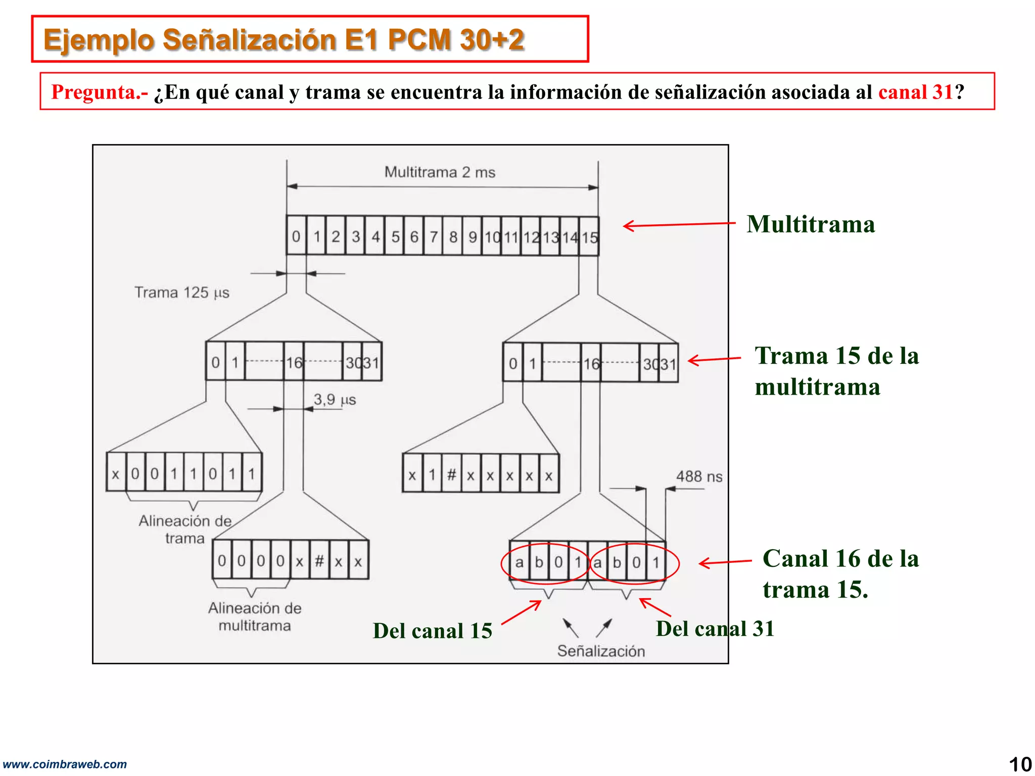 Ejemplo Señalización E1 PCM 30+2Pregunta.- ¿En qué canal y trama se encuentra la información de señalización asociada al canal 31?Multitrama Trama 15 de la multitrama Canal 16 de la trama 15. Del canal 31  Del canal 15  10www.coimbraweb.com