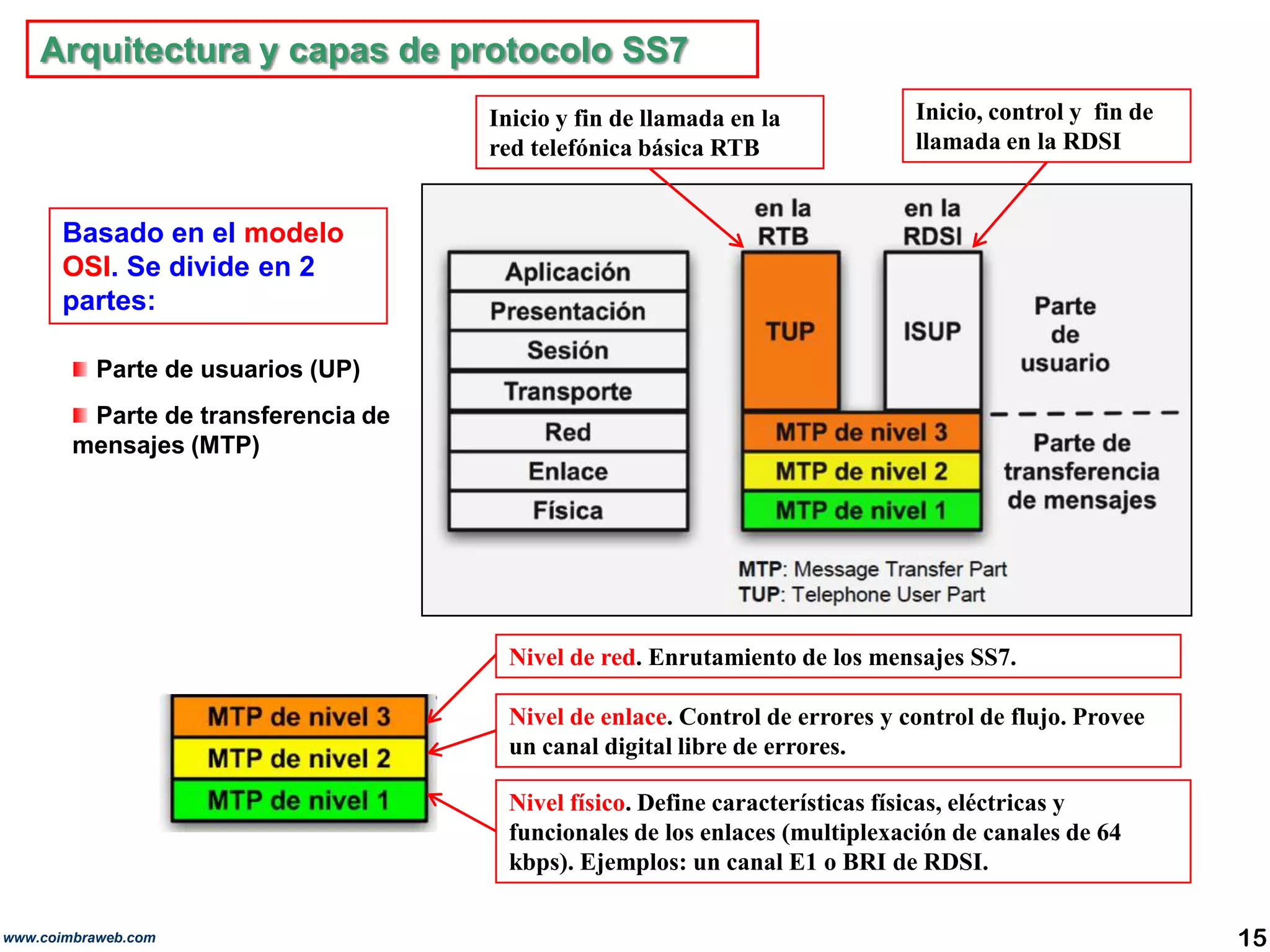Arquitectura y capas de protocolo SS7Inicio, control y  fin de llamada en la RDSIInicio y fin de llamada en la red telefónica básica RTBBasado en el modelo OSI. Se divide en 2 partes:  Parte de usuarios (UP)Parte de transferencia de mensajes (MTP)Nivel de red. Enrutamiento de los mensajes SS7.Nivel de enlace. Control de errores y control de flujo. Provee un canal digital libre de errores. Nivel físico.Define características físicas, eléctricas y funcionales de los enlaces (multiplexación de canales de 64  kbps). Ejemplos: un canal E1 o BRI de RDSI.15www.coimbraweb.com