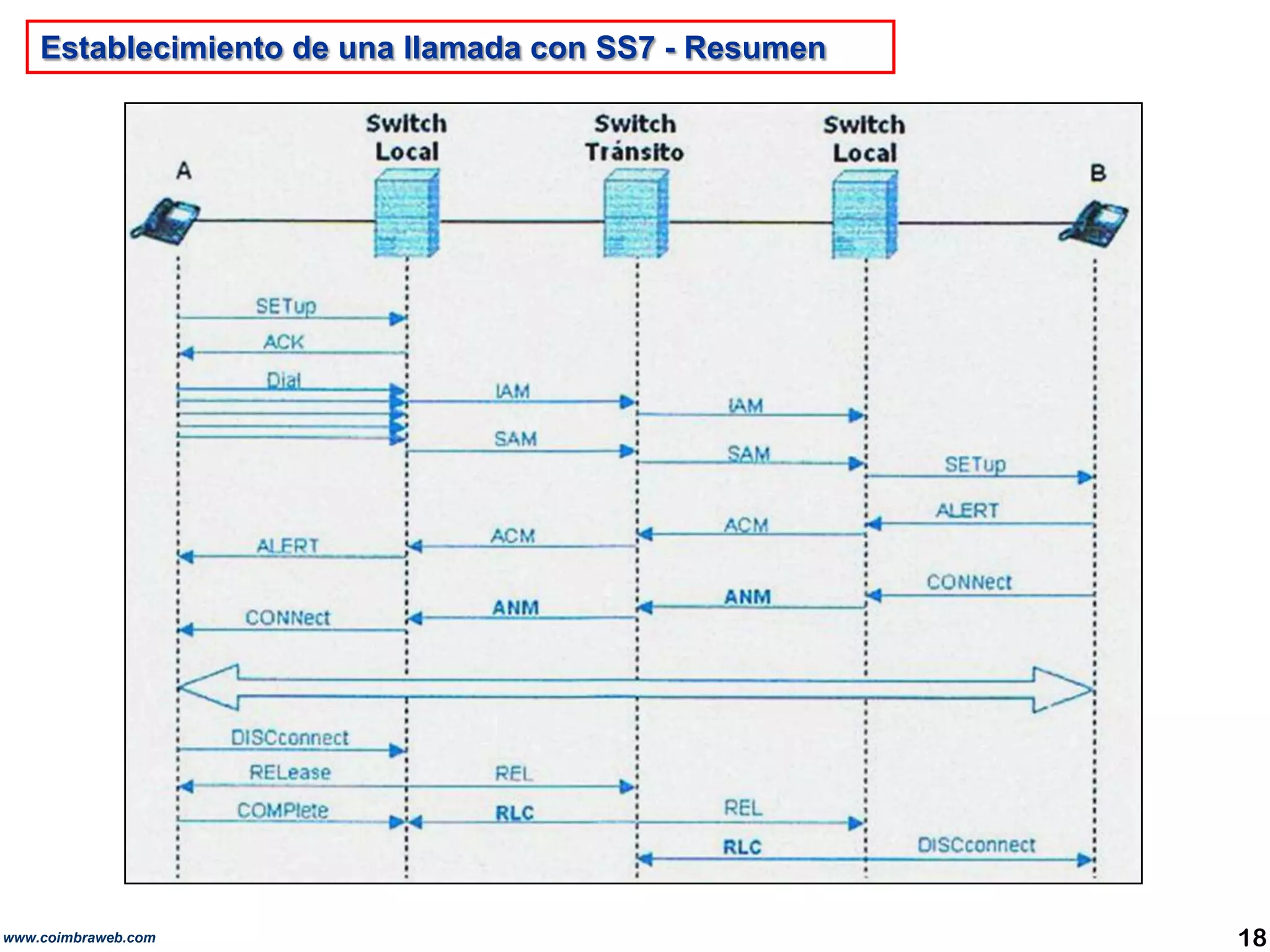 Establecimiento de una llamada con SS7 - Resumen18www.coimbraweb.com