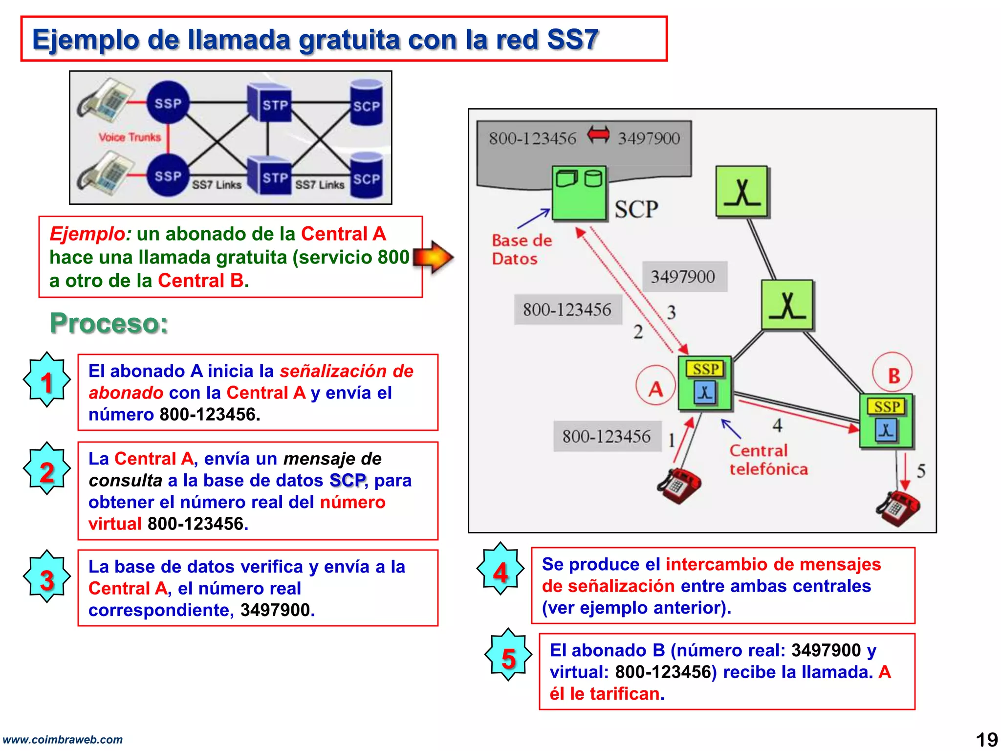 Ejemplo de llamada gratuita con la red SS7Ejemplo: un abonado de la Central A hace una llamada gratuita (servicio 800 a otro de la Central B.Proceso:1El abonado A inicia la señalización de abonado con la Central A y envía el número 800-123456.2La Central A, envía un mensaje de consulta a la base de datos SCP, para obtener el número real del número virtual 800-123456.4Se produce el intercambio de mensajes de señalización entre ambas centrales (ver ejemplo anterior).3La base de datos verifica y envía a la Central A, el número real correspondiente, 3497900.5El abonado B (número real: 3497900 y virtual: 800-123456) recibe la llamada. A él le tarifican.19www.coimbraweb.com