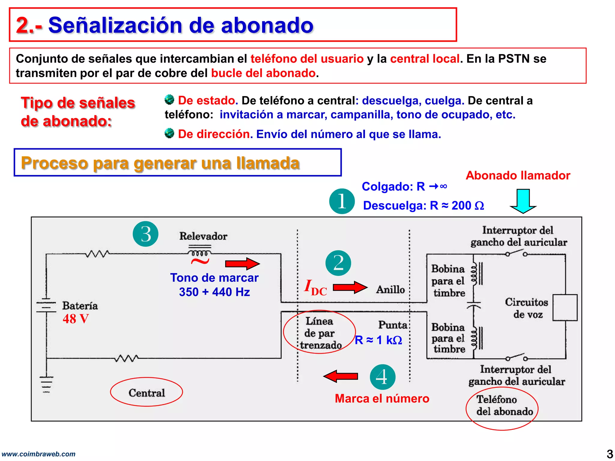 2.- Señalización de abonadoConjunto de señales que intercambian el teléfono del usuario y la central local. En la PSTN se transmiten por el par de cobre del bucle del abonado.  Tipo de señales de abonado: De estado. De teléfono a central: descuelga, cuelga. De central a teléfono:  invitación a marcar, campanilla, tono de ocupado, etc.De dirección. Envío del número al que se llama.Proceso para generar una llamadaAbonado llamadorColgado: R ∞Descuelga: R ≈ 200 ~Tono de marcar 350 + 440 HzIDC48 VR ≈ 1 kMarca el número3www.coimbraweb.com