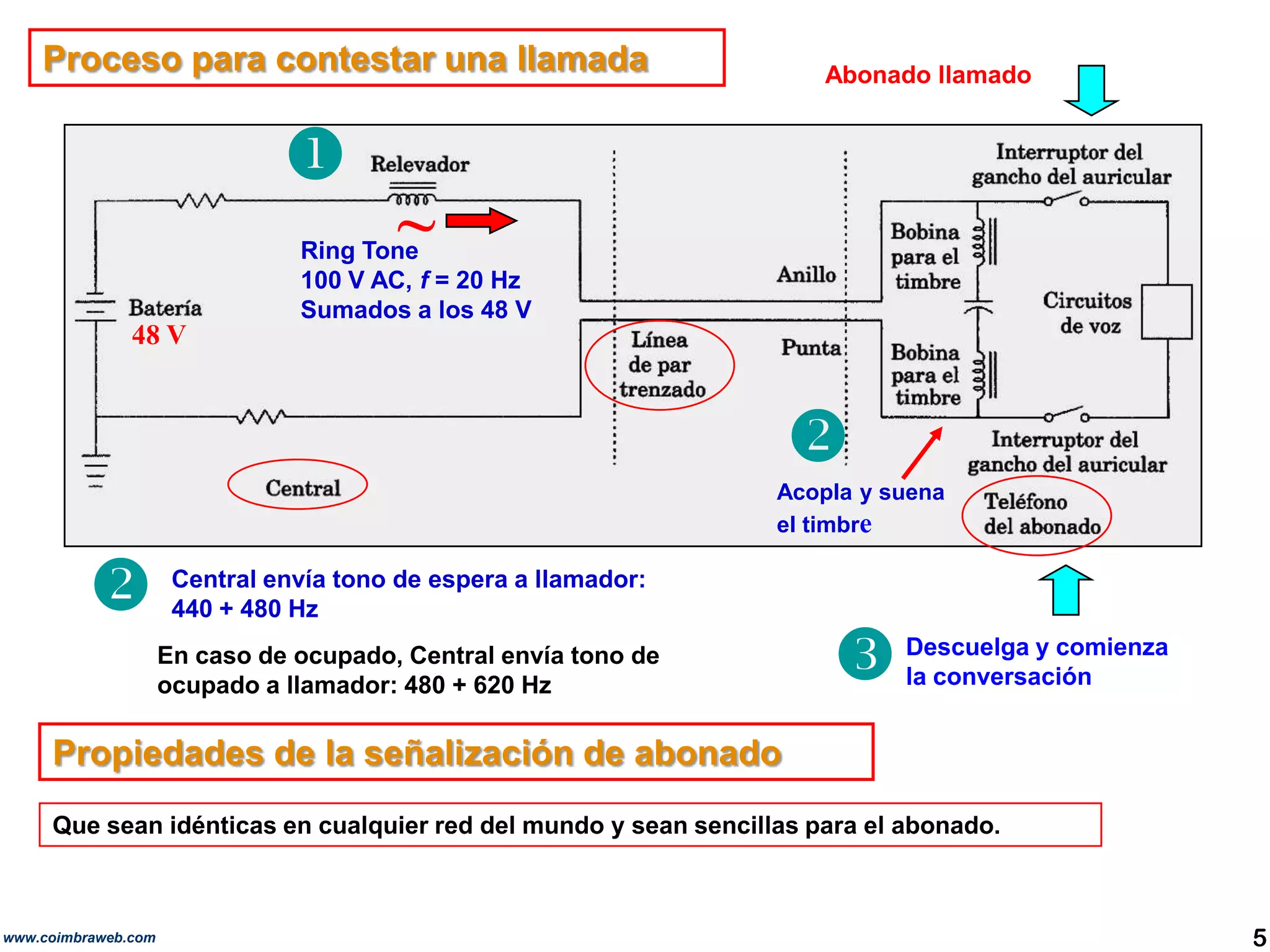 Proceso para contestar una llamadaAbonado llamado~Ring Tone100 V AC, f = 20 HzSumados a los 48 V48 VAcopla y suena el timbre Central envía tono de espera a llamador: 440 + 480 HzDescuelga y comienza la conversaciónEn caso de ocupado, Central envía tono de ocupado a llamador: 480 + 620 HzPropiedades de la señalización de abonadoQue sean idénticas en cualquier red del mundo y sean sencillas para el abonado.5www.coimbraweb.com