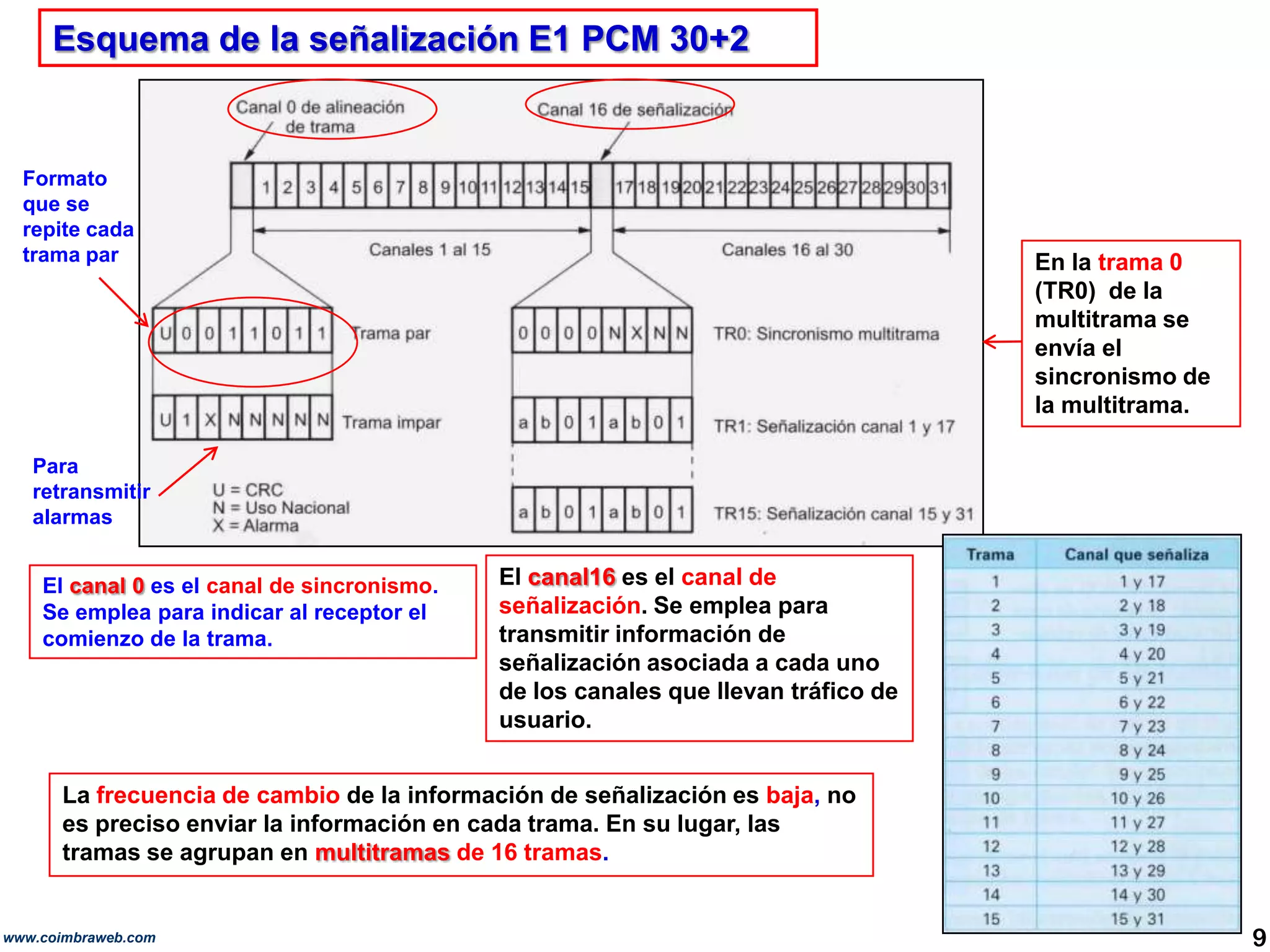 Esquema de la señalización E1 PCM 30+2Formato que se repite cada trama parEn la trama 0 (TR0)  de la multitrama se envía el sincronismo de la multitrama.Para retransmitir alarmasEl canal16 es el canal de señalización. Se emplea para transmitir información de señalización asociada a cada uno de los canales que llevan tráfico de usuario. El canal0 es el canal de sincronismo. Se emplea para indicar al receptor el comienzo de la trama.Lafrecuencia de cambio de la información de señalización es baja, no es preciso enviar la información en cada trama. En su lugar, las tramas se agrupan en multitramas de 16 tramas. 9www.coimbraweb.com