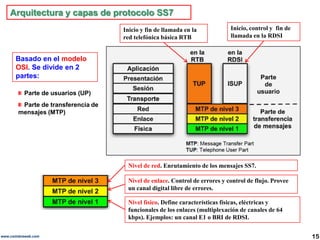 Red Ss7 9.3 sistemas de senalizacion | PPTX