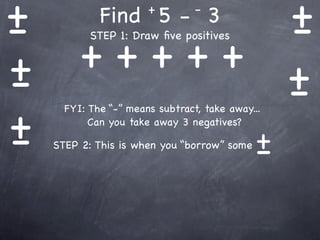 +
-            Find 5 - 3+         -
                                                  +
                                                  -
         +++++
           STEP 1: Draw ﬁve positives


+
-                                                 +
                                                  -
+
      FYI: The “-” means subtract, take away...


-
           Can you take away 3 negatives?

    STEP 2: This is when you “borrow” some   +
                                             -
 