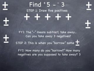 +
-            Find 5 - 3+         -
                                                  +
                                                  -
         +++++
           STEP 1: Draw ﬁve positives


+
-                                                 +
                                                  -
+
      FYI: The “-” means subtract, take away...


-
           Can you take away 3 negatives?

    STEP 2: This is when you “borrow” some   +
                                             -
     FYI: How many do you “borrow?” How many
     negatives are you supposed to take away? 3
 