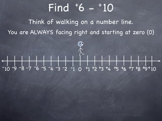 +         +
                   Find 6 - 10
           Think of walking on a number line.
  You are ALWAYS facing right and starting at zero (0)




- 10 -9 -8 -7 -6 -5 -4 -3 -2 -1 0 +1 +2 +3 +4 +5 +6 +7 +8 +9 + 10
 