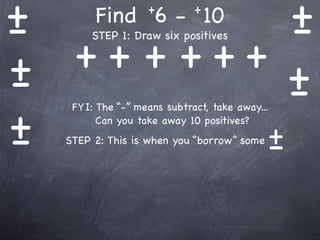 +
-  Find 6 - 10   +
                 -
                   +         +



  ++ + +++
        STEP 1: Draw six positives


+
-                +
                 -
+
    FYI: The “-” means subtract, take away...


-
         Can you take away 10 positives?
               +
               -
   STEP 2: This is when you “borrow” some
 