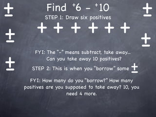 +
-  Find 6 - 10   +
                 -
                      +        +



  ++ + +++
          STEP 1: Draw six positives


+
-                +
                 -
+
      FYI: The “-” means subtract, take away...


-
           Can you take away 10 positives?
               +
               -
     STEP 2: This is when you “borrow” some

    FYI: How many do you “borrow?” How many
  positives are you supposed to take away? 10, you
                    need 4 more.
 