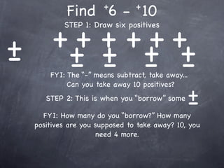 +        +
          Find 6 - 10
  + + + ++ +
         + +
         STEP 1: Draw six positives


+
-  + + - -
   - -
     FYI: The “-” means subtract, take away...
          Can you take away 10 positives?
    STEP 2: This is when you “borrow” some   +
                                             -
   FYI: How many do you “borrow?” How many
 positives are you supposed to take away? 10, you
                   need 4 more.
 