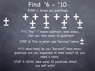 +        +
          Find 6 - 10
  + + + ++ +
         + +
         STEP 1: Draw six positives


+
-  + + - -
   - -
     FYI: The “-” means subtract, take away...
          Can you take away 10 positives?
    STEP 2: This is when you “borrow” some   +
                                             -
   FYI: How many do you “borrow?” How many
 positives are you supposed to take away? 10, you
                   need 4 more.
 STEP 3: NOW, take away 10 positives. What
              are left with?
 