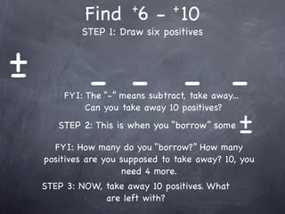 +        +
             Find 6 - 10
            STEP 1: Draw six positives


+
-             - - - -
        FYI: The “-” means subtract, take away...
             Can you take away 10 positives?
       STEP 2: This is when you “borrow” some   +
                                                -
      FYI: How many do you “borrow?” How many
    positives are you supposed to take away? 10, you
                      need 4 more.
    STEP 3: NOW, take away 10 positives. What
                 are left with?
 