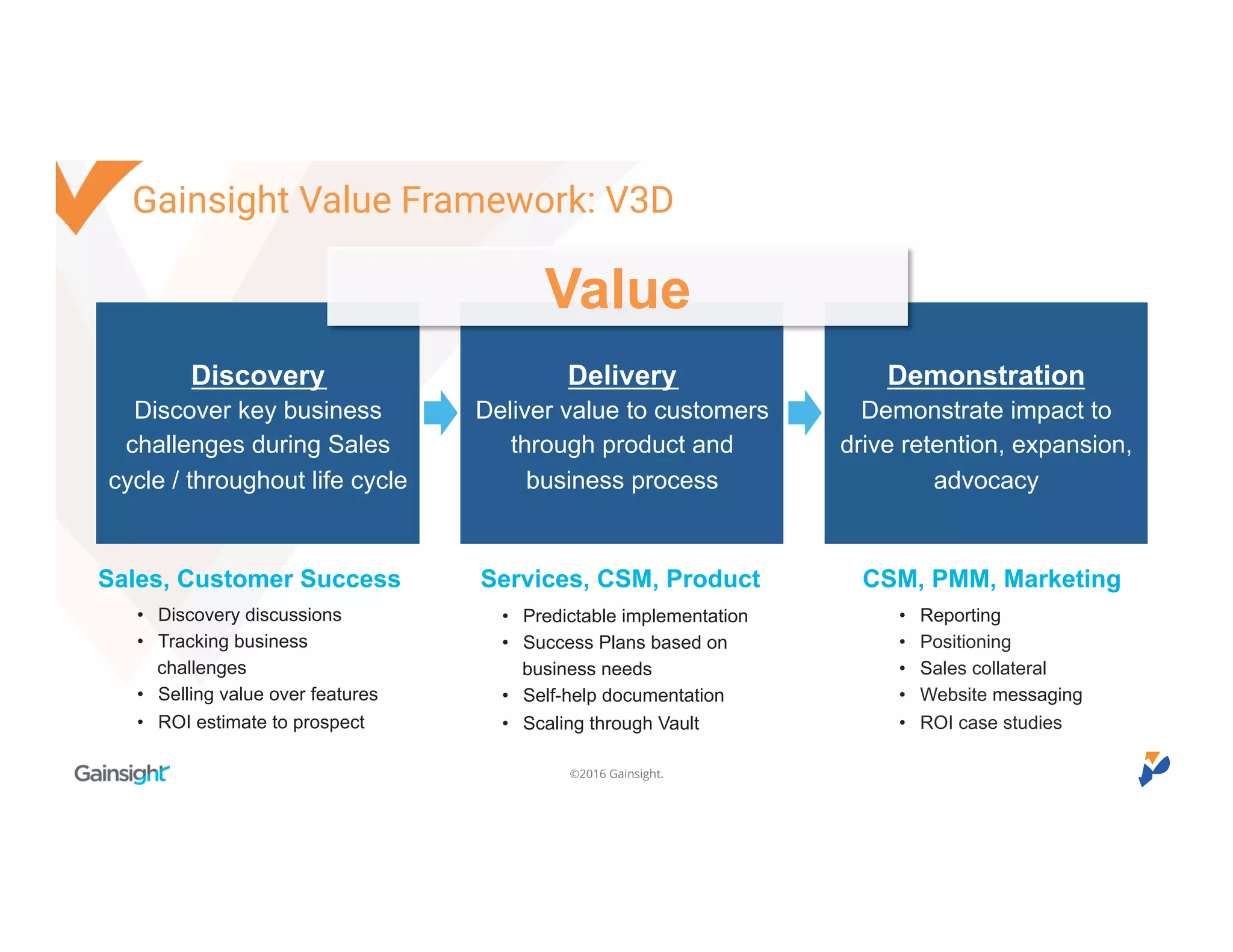 ©2016 Gainsight.
Discovery
Discover key business
challenges during Sales
cycle / throughout life cycle
Delivery
Deliver value to customers
through product and
business process
Demonstration
Demonstrate impact to
drive retention, expansion,
advocacy
CSM, PMM, MarketingServices, CSM, Product
• Reporting
• Positioning
• Sales collateral
• Website messaging
• ROI case studies
• Discovery discussions
• Tracking business
challenges
• Selling value over features
• ROI estimate to prospect
• Predictable implementation
• Success Plans based on
business needs
• Self-help documentation
• Scaling through Vault
Value
Sales, Customer Success
Gainsight Value Framework: V3D
 