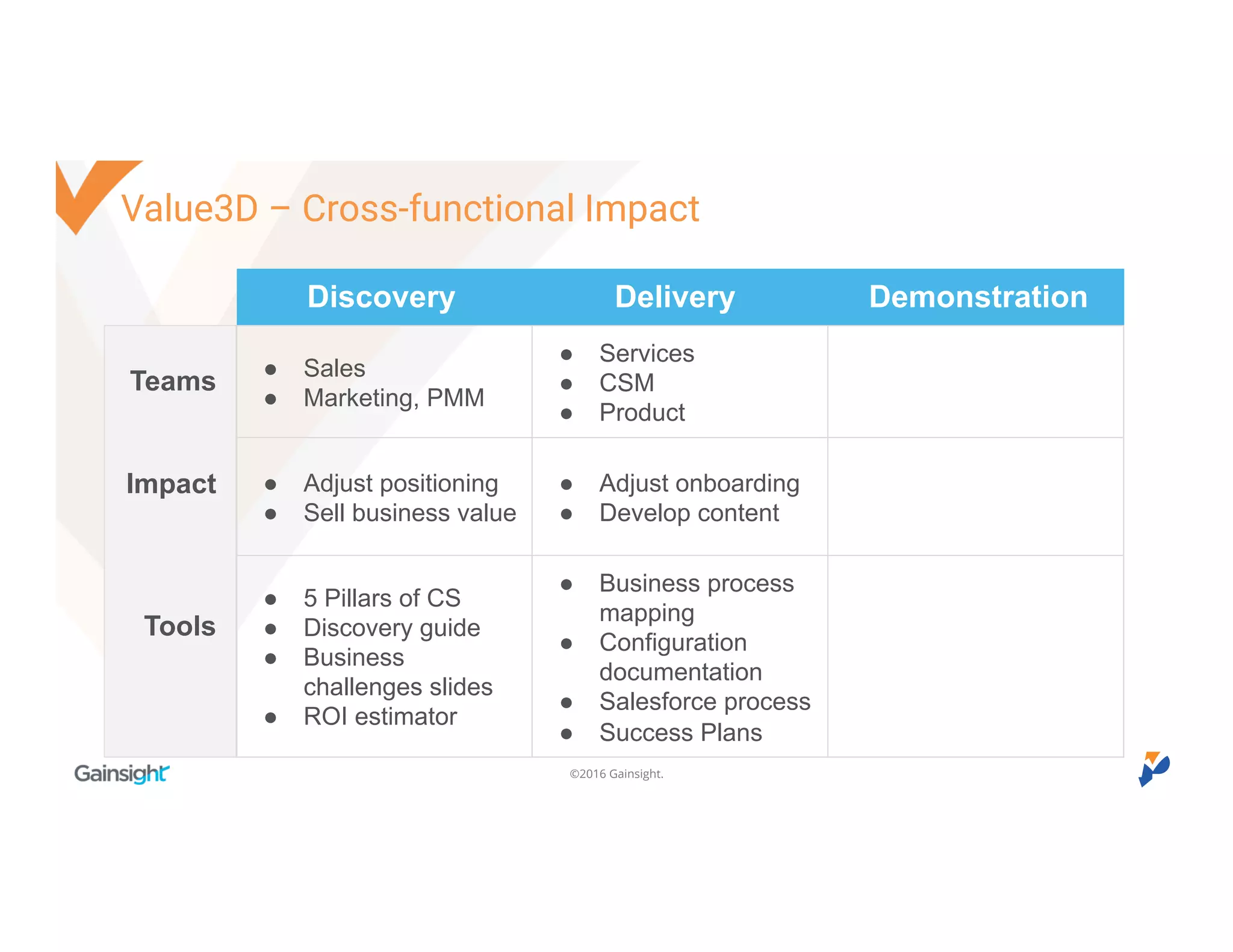 ©2016 Gainsight.
Discovery Delivery Demonstration
Teams
Tools
● Sales
● Marketing, PMM
● Services
● CSM
● Product
● CSMs, R&E, Sales
● Marketing
● Adjust positioning
● Sell business value
● Adjust onboarding
● Develop content
● Track progress
● Prep for value
discussions
● 5 Pillars of CS
● Discovery guide
● Business
challenges slides
● ROI estimator
● Business process
mapping
● Configuration
documentation
● Salesforce process
● Success Plans
● Success Plans
● Reporting
● Updated QBR deck
Impact
Value3D – Cross-functional Impact
 