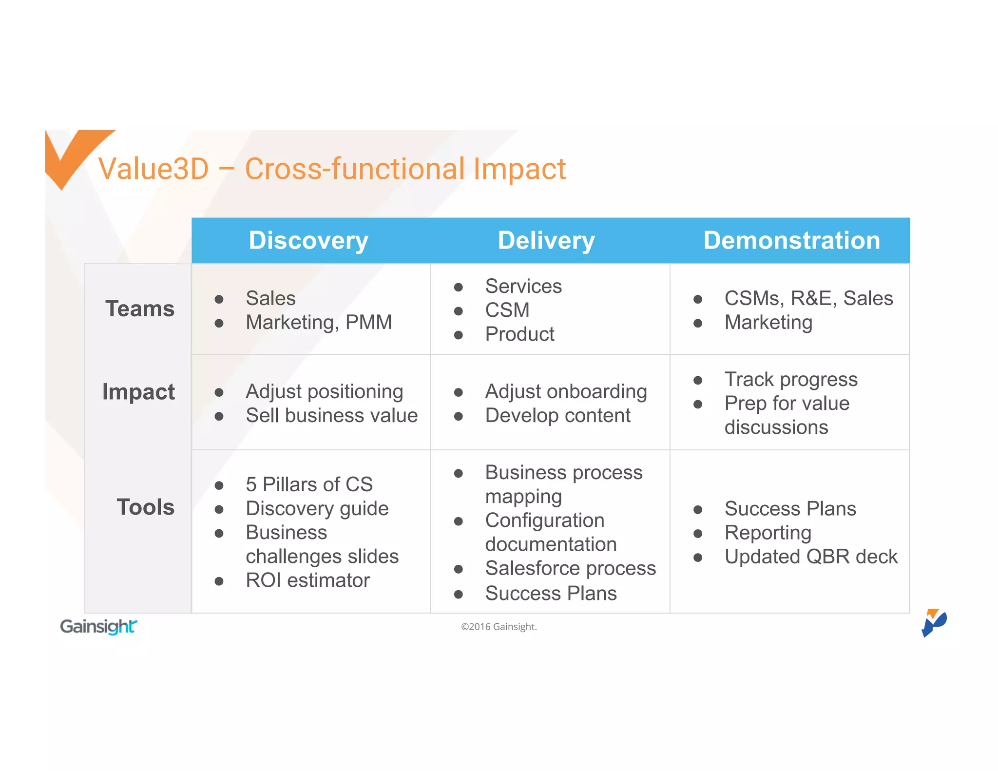 ©2016 Gainsight.
Discovery Delivery Demonstration
Teams
Tools
● Sales
● Marketing, PMM
● Services
● CSM
● Product
● CSMs, R&E, Sales
● Marketing
● Adjust positioning
● Sell business value
● Adjust onboarding
● Develop content
● Track progress
● Prep for value
discussions
● 5 Pillars of CS
● Discovery guide
● Business
challenges slides
● ROI estimator
● Business process
mapping
● Configuration
documentation
● Salesforce process
● Success Plans
● Success Plans
● Reporting
● Updated QBR deck
Impact
Value3D – Cross-functional Impact
 