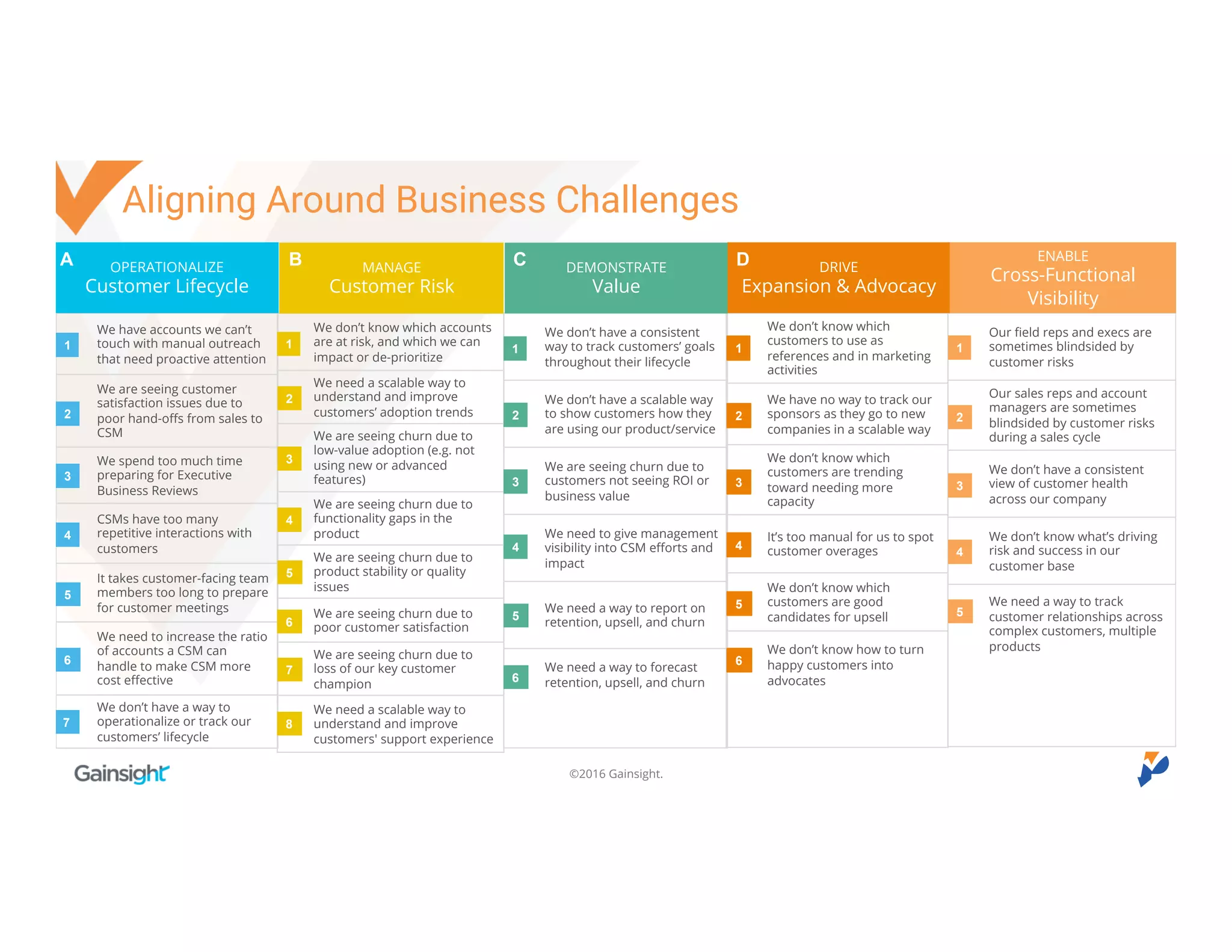 ©2016 Gainsight.
We don’t have a consistent
way to track customers’ goals
throughout their lifecycle
We don’t have a scalable way
to show customers how they
are using our product/service
We are seeing churn due to
customers not seeing ROI or
business value
We need to give management
visibility into CSM efforts and
impact
We need a way to report on
retention, upsell, and churn
We need a way to forecast
retention, upsell, and churn
We don’t know which accounts
are at risk, and which we can
impact or de-prioritize
We need a scalable way to und
erstand and improve customers’
adoption trends
We are seeing churn due to low-
value adoption (e.g. not using
new or advanced features)
We are seeing churn due to
functionality gaps in the product
We are seeing churn due to
product stability or quality issues
We are seeing churn due to
poor customer satisfaction
We are seeing churn due to loss
of our key customer champion
We need a scalable way to
understand and improve
customers' support experience
Our field reps and execs are
sometimes blindsided by
customer risks
Our sales reps and account
managers are sometimes
blindsided by customer risks
during a sales cycle
We don’t have a consistent
view of customer health across
our company
We don’t know what’s driving
risk and success in our
customer base
We need a way to track
customer relationships across
complex customers, multiple
products
We have accounts we can’t
touch with manual outreach
that need proactive attention
We are seeing customer
satisfaction issues due to poor
hand-offs from sales to CSM
We spend too much time
preparing for Executive
Business Reviews
CSMs have too many
repetitive interactions with
customers
It takes customer-facing team
members too long to prepare
for customer meetings
We need to increase the ratio
of accounts a CSM can handle
to make CSM more cost
effective
We don’t have a way to
operationalize or track our
customers’ lifecycle
We don’t know which
customers to use as
references and in marketing
activities
We have no way to track our
sponsors as they go to new
companies in a scalable way
We don’t know which
customers are trending toward
needing more capacity
It’s too manual for us to spot
customer overages
We don’t know which
customers are good
candidates for upsell
We don’t know how to turn
happy customers into
advocates
OPERATIONALIZE
Customer Lifecycle
MANAGE
Customer Risk
DRIVE
Expansion & Advocacy
ENABLE
Cross-Functional
Visibility
DEMONSTRATE
Value
1
2
3
4
5
6
1
2
3
4
5
6
7
8
1
2
3
4
5
6
1
2
3
4
5
1
2
3
4
5
6
7
A B C D
Aligning Around Business Challenges
 