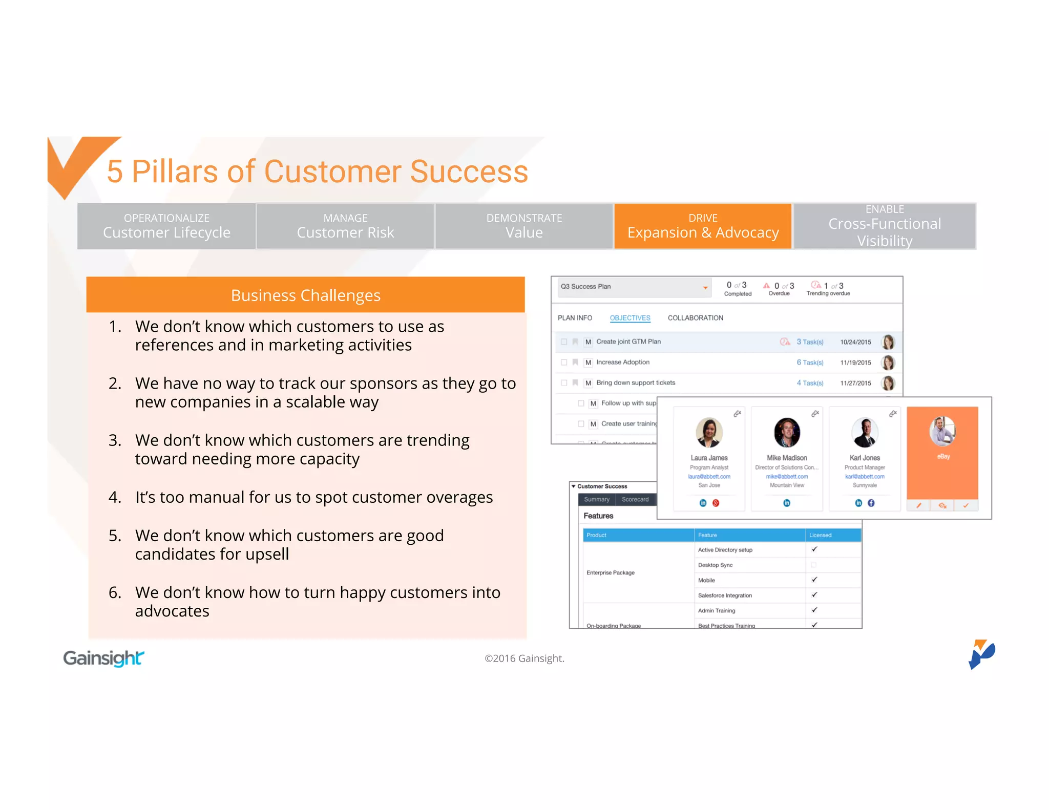 ©2016 Gainsight.
Business Challenges
1. We don’t know which customers to use as references
and in marketing activities
1. We have no way to track our sponsors as they go to
new companies in a scalable way
1. We don’t know which customers are trending toward
needing more capacity
1. It’s too manual for us to spot customer overages
1. We don’t know which customers are good candidates
for upsell
1. We don’t know how to turn happy customers into
advocates
OPERATIONALIZE
Customer Lifecycle
MANAGE
Customer Risk
DEMONSTRATE
Value
DRIVE
Expansion & Advocacy
ENABLE
Cross-Functional Visibility
5 Pillars of Customer Success
 