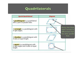 Quadrilaterals




                 Notice that these
                   These arrows
                 have 2 arrows to
                 indicate the lines
                 differentiate from
                     are parallel.
                 the other parallel
                        lines.
 