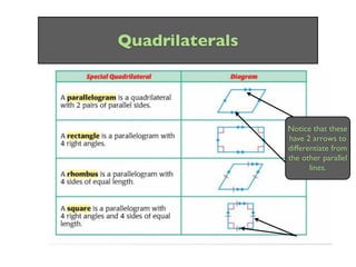 Quadrilaterals




                 Notice that these
                   These arrows
                 have 2 arrows to
                 indicate the lines
                 differentiate from
                     are parallel.
                 the other parallel
                        lines.
 