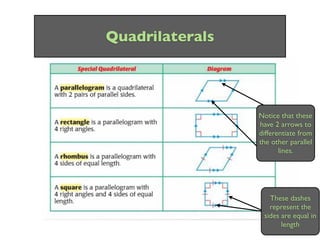 Quadrilaterals




                 Notice that these
                   These arrows
                 have 2 arrows to
                 indicate the lines
                 differentiate from
                     are parallel.
                 the other parallel
                        lines.




                    These dashes
                    represent the
                  sides are equal in
                        length
 