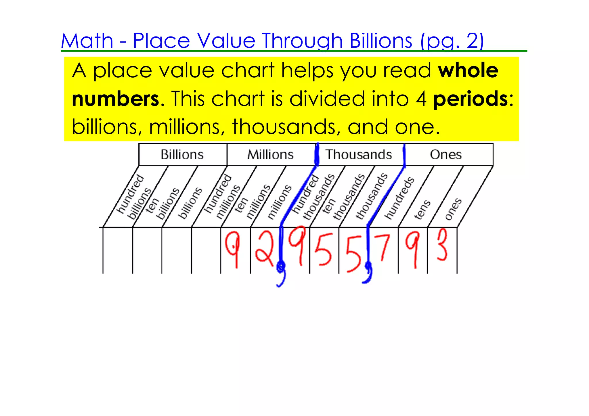 Math ­ Place Value Through Billions (pg. 2)
 A place value chart helps you read whole
 numbers. This chart is divided into 4 periods:
 billions, millions, thousands, and one.
 