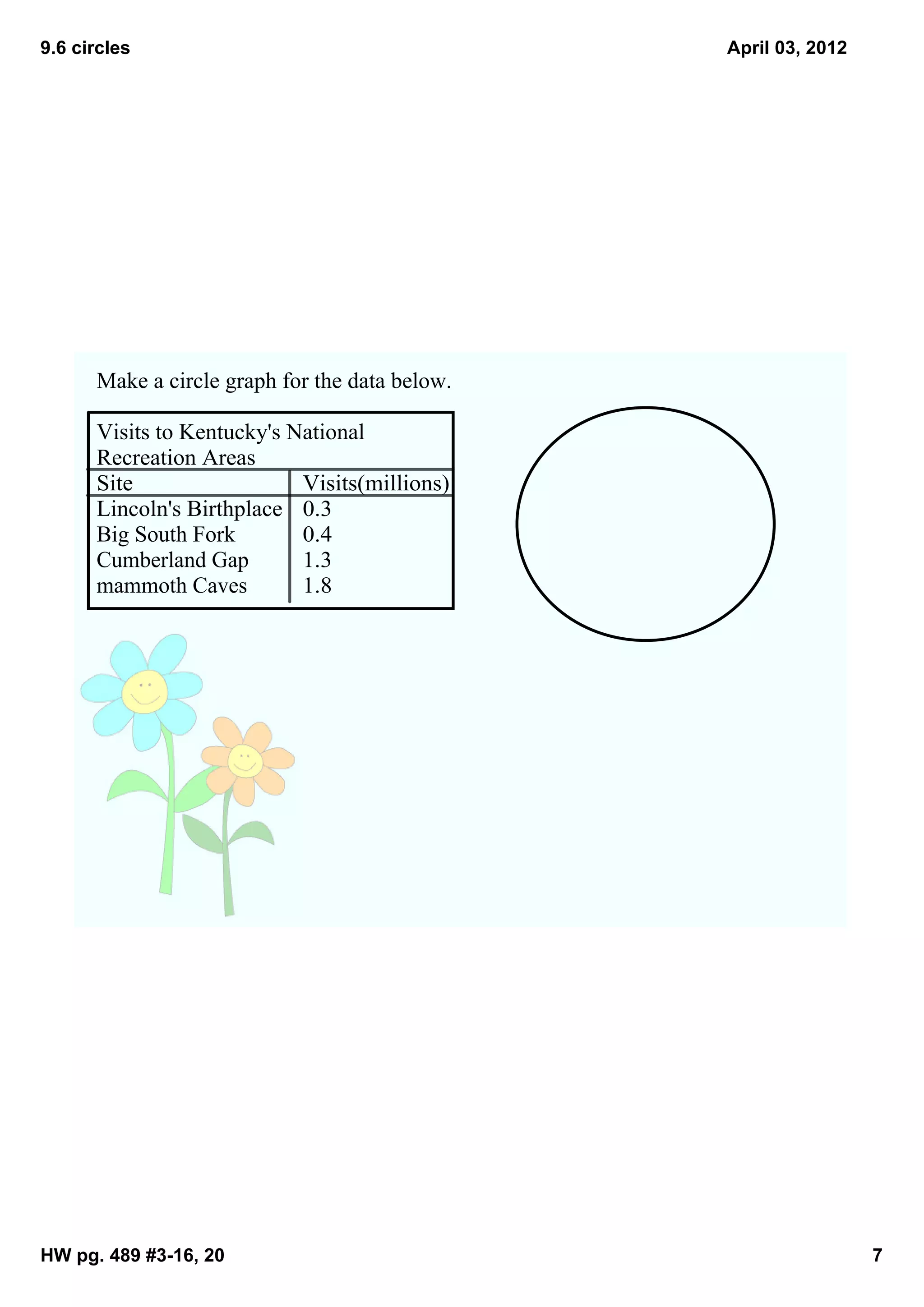 9.6 circles                                       April 03, 2012




      Make a circle graph for the data below.  

      Visits to Kentucky's National
      Recreation Areas
      Site                  Visits(millions)
      Lincoln's Birthplace 0.3
      Big South Fork        0.4
      Cumberland Gap        1.3
      mammoth Caves         1.8




HW pg. 489 #3­16, 20                                               7
 