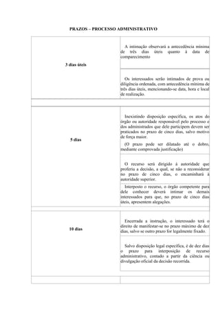 PRAZOS – PROCESSO ADMINISTRATIVO
3 dias úteis
A intimação observará a antecedência mínima
de três dias úteis quanto à data de
comparecimento
Os interessados serão intimados de prova ou
diligência ordenada, com antecedência mínima de
três dias úteis, mencionando-se data, hora e local
de realização.
5 dias
Inexistindo disposição específica, os atos do
órgão ou autoridade responsável pelo processo e
dos administrados que dele participem devem ser
praticados no prazo de cinco dias, salvo motivo
de força maior.
(O prazo pode ser dilatado até o dobro,
mediante comprovada justificação)
O recurso será dirigido à autoridade que
proferiu a decisão, a qual, se não a reconsiderar
no prazo de cinco dias, o encaminhará à
autoridade superior.
Interposto o recurso, o órgão competente para
dele conhecer deverá intimar os demais
interessados para que, no prazo de cinco dias
úteis, apresentem alegações.
10 dias
Encerrada a instrução, o interessado terá o
direito de manifestar-se no prazo máximo de dez
dias, salvo se outro prazo for legalmente fixado.
Salvo disposição legal específica, é de dez dias
o prazo para interposição de recurso
administrativo, contado a partir da ciência ou
divulgação oficial da decisão recorrida.
 