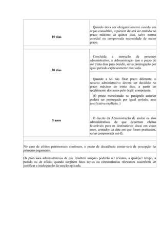 15 dias
Quando deva ser obrigatoriamente ouvido um
órgão consultivo, o parecer deverá ser emitido no
prazo máximo de quinze dias, salvo norma
especial ou comprovada necessidade de maior
prazo.
30 dias
Concluída a instrução de processo
administrativo, a Administração tem o prazo de
até trinta dias para decidir, salvo prorrogação por
igual período expressamente motivada.
Quando a lei não fixar prazo diferente, o
recurso administrativo deverá ser decidido no
prazo máximo de trinta dias, a partir do
recebimento dos autos pelo órgão competente.
(O prazo mencionado no parágrafo anterior
poderá ser prorrogado por igual período, ante
justificativa explícita. )
5 anos
O direito da Administração de anular os atos
administrativos de que decorram efeitos
favoráveis para os destinatários decai em cinco
anos, contados da data em que foram praticados,
salvo comprovada má-fé.
No caso de efeitos patrimoniais contínuos, o prazo de decadência contar-se-á da percepção do
primeiro pagamento.
Os processos administrativos de que resultem sanções poderão ser revistos, a qualquer tempo, a
pedido ou de ofício, quando surgirem fatos novos ou circunstâncias relevantes suscetíveis de
justificar a inadequação da sanção aplicada.
 