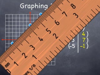 Graphing Equations

                +   4
                x    y
              (0     4)
              (3     7)
              (-5   -1 )
 