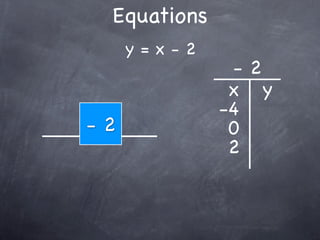 Equations
     y=x-2
              -2
              x y
             -4
-0
-6
-2
 2            0
              2
 