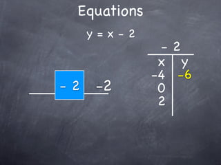 Equations
     y=x-2
              -2
              x y
             -4 -6
-0
-4
 2   -2       0
              2
 