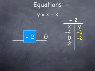 Equations
     y=x-2
              -2
              x y
             -4 -6
-0
-4
-2
 2    0       0 -2
              2
 