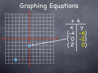 Graphing Equations

                +   4
               x      y
              (-4    -6)
              (0     -2)
              (2      0)
 