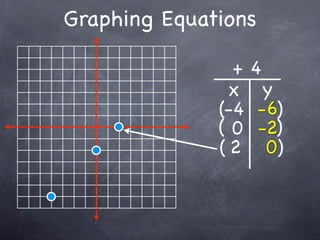 Graphing Equations

                +   4
               x      y
              (-4    -6)
              (0     -2)
              (2      0)
 