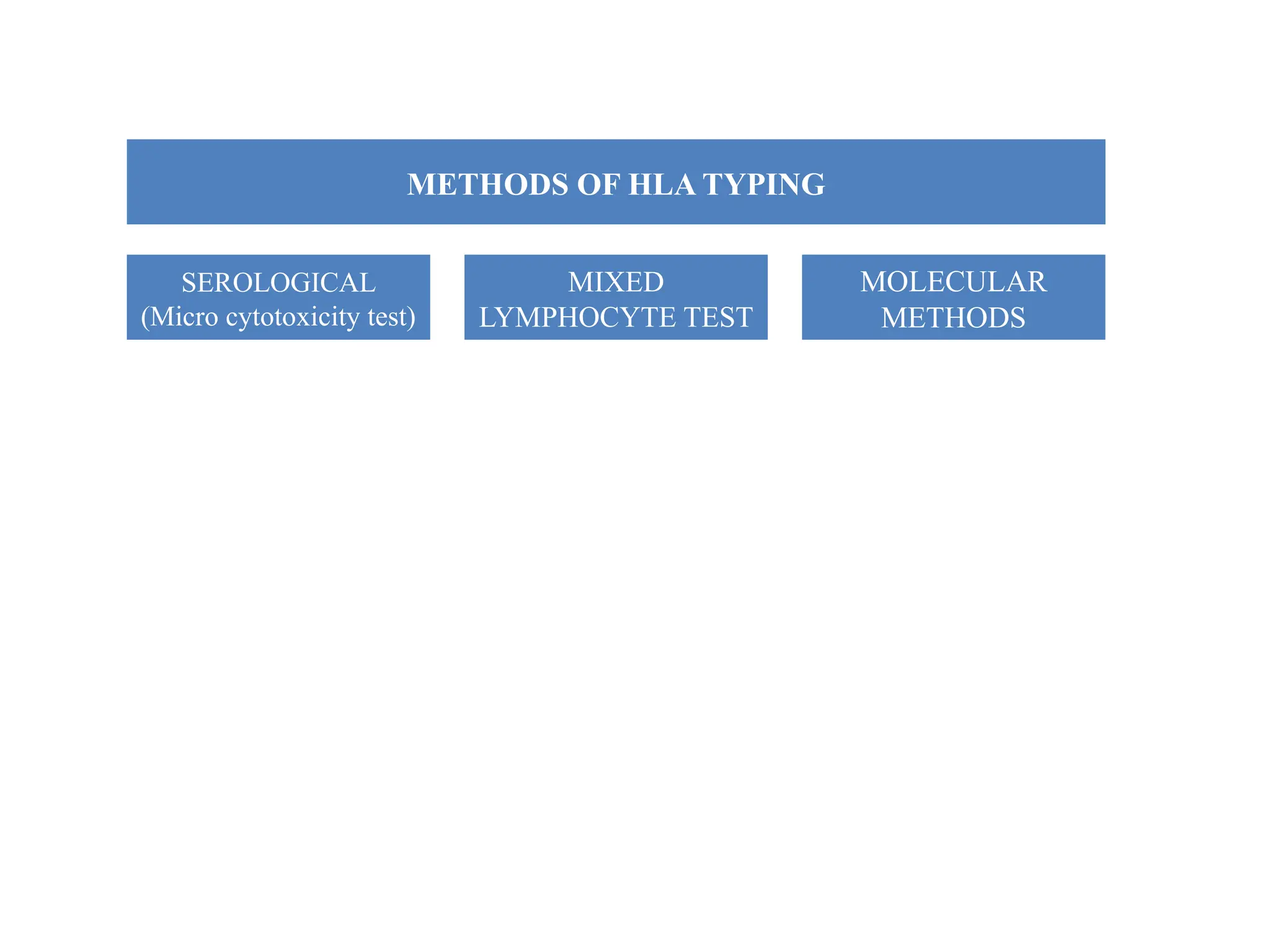 METHODS OF HLA TYPING
SEROLOGICAL
(Micro cytotoxicity test)
MIXED
LYMPHOCYTE TEST
MOLECULAR
METHODS
 