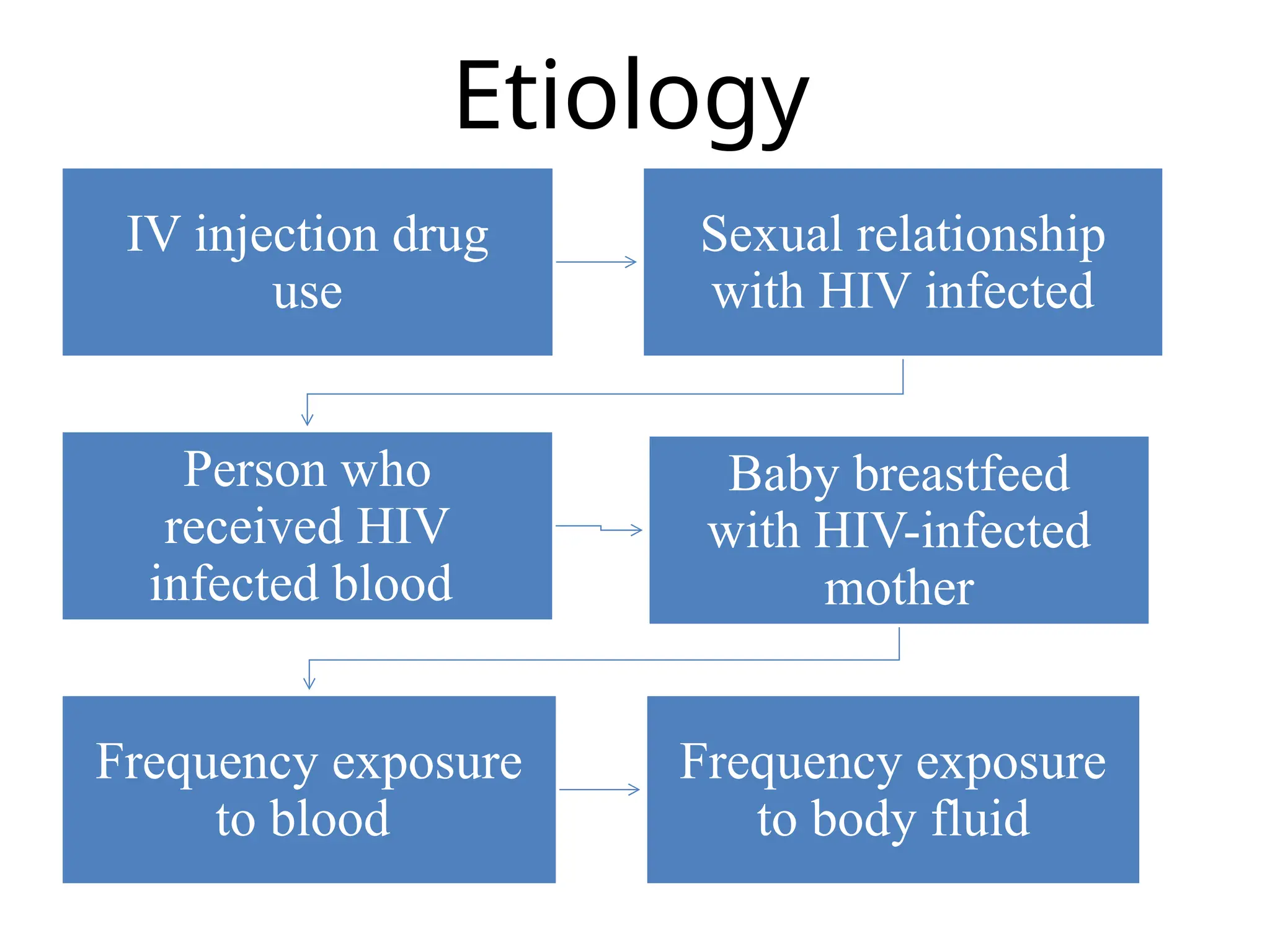 IV injection drug
use
Sexual relationship
with HIV infected
Person who
received HIV
infected blood
Baby breastfeed
with HIV-infected
mother
Frequency exposure
to blood
Frequency exposure
to body fluid
Etiology
 