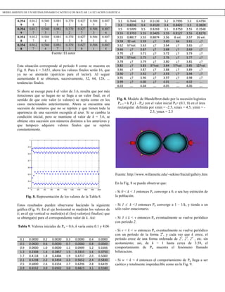 0.354
9
0.812
8
0.540
2
0.881
8
0.370
1
0.827
6
0.506
5
0.887
3
0.354
9
0.812
7
0.540
3
0.881
7
0.370
2
0.827
7
0.506
3
0.887
4
0.354
8
0.812
7
0.540
4
0.881
7
0.370
3
0.827
8
0.506
1
0.887
4
0.354
8
0.812
7
0.540
4
0.881
7
0.370
3
0.827
8
0.506
1
0.887
4
Fuente: El autor
Esta situación corresponde al período 8 como se muestra en
Fig. 8. Para k = 3.651, ahora los valores finales serán 16, que
ya no se anotarán (ejercicio para el lector). Al seguir
aumentando k se obtienen, sucesivamente, 32, 64, 128, ...
tendencias finales.
Si ahora se escoge para k el valor de 3.6, resulta que por más
iteraciones que se hagan no se llega a un valor final, en el
sentido de que este valor (o valores) se repita como en los
casos mencionados anteriormente. Ahora se encuentra una
sucesión de números que no se repiten y que tienen toda la
apariencia de una sucesión escogida al azar. Si se cambia la
condición inicial, pero se mantiene el valor de k = 3.6, se
obtiene otra sucesión con números distintos a los anteriores y
que tampoco adquiere valores finales que se repiten
constantemente.
Fig. 8. Representación de los valores de la Tabla 8.
Estos resultados pueden observarse haciendo la siguiente
gráfica (Fig. 9). En el eje horizontal se medirán los valores de
k; en el eje vertical se medirá(n) el (los) valor(es) final(es) que
se obtenga(n) para el correspondiente valor de k. Así:
Tabla 9. Valores iniciales de Pn = 0.6; k varía entre 0.1 y 4.06
0.1 0.0000 0.2 0.0000 0.3 0.0000 0.4 0.0000
0.5 0.0000 0.6 0.0000 0.7 0.0000 0.8 0.0000
0.9 0.0000 1.0 0.0000 1.1 0.0909 1.2 0.1666
1.3 0.2308 1.4 0.2857 1.5 0.3333 1.6 0.3750
1.7 0.4118 1.8 0.4444 1.9 0.4737 2.0 0.5000
2.1 0.5238 2.2 0.5454 2.3 0.5652 2.4 0.5830
2.5 0.6000 2.6 0.6154 2.7 0.6296 2.8 0.6429
2.9 0.6552 3.0 0.6502 3.0 0.6823 3.1 0.5580
3.1 0.7646 3.2 0.5130 3.2 0.7995 3.3 0.4794
3.3 0.8236 3.4 0.4520 3.4 0.8422 3.5 0.3828
3.5 0.5009 3.5 0.8269 3.5 0.8750 3.55 0.3548
3.55 0.3703 3.55 0.5405 3.55 0.8127 3.55 0.8278
3.55 0.8817 3.55 0.8874 3.56 8 val. 3.57 16 val.
3.58 32 val. 3.59 ¿? 3.60 64 3.61 ¿?
3.62 6?!val. 3.63 ¿? 3.64 ¿? 3.65 ¿?
3.66 ¿? 3.67 ¿? 3.68 ¿? 3.69 ¿?
3.70 ¿? 3.71 ¿? 3.72 ¿? 3.73 ¿?
3.74 5?!val. 3.75 ¿? 3.76 ¿? 3.77 ¿?
3.78 ¿? 3.79 ¿? 3.80 ¿? 3.81 ¿?
3.82 ¿? 3.83 3?!val. 3.84 5?!val. 3.85 12?val.
3.86 ¿? 3.87 ¿? 3.88 ¿? 3.89 ¿?
3.90 ¿? 3.92 ¿? 3.93 ¿? 3.94 ¿?
3.95 ¿? 3.96 ¿? 3.97 ¿? 3.98 ¿?
3.99 ¿? 4.00 ¿? 4.01 …. 4.02 ….
4.03 …. 4.04 …. 4.05 …. 4.06 ….
Fig. 8. Modelo de Mandelbrot dado por la sucesión logística
Pn+1 = k Pn(1 - Pn) con el valor inicial P0= (0.1, 0) en el área
rectangular definida por xmin = -2.5, xmax = 4.5, ymin = -
2.5, ymax = 2.5
Fuente: http://www.willamette.edu/~sekino/fractal/gallery.htm
En la Fig. 8 se puede observar que:
- Si 0 < k < 1 entonces Pn converge a 0, o sea hay extinción de
la población.
- Si 1  k <3 entonces Pn converge a 1 – 1/k, y tiende a un
sólo valor estacionario.
- Si 3  k < v entonces Pn eventualmente se vuelve periódico
con periodo 2.
- Si v < k < w entonces Pn eventualmente se vuelve periódico
con un período de la forma 2k
, y cada vez que k crece, el
periodo crece de una forma ordenada de 22
, 23
, 24
, etc. sin
acotamiento; así, de k = 1 hasta cerca de 3.58, el
comportamiento de Pn muestra el fenómeno llamado
bifurcación.
- Si w < k < 4 entonces el comportamiento de Pn llega a ser
caótico y totalmente impredecible como en la Fig. 9.
0 20 40 60 80 100 120 140 160 180 200
0.3
0.4
0.5
0.6
0.7
0.8
0.9
1
MODELAMIENTO DE UN SISTEMA DINÁMICO CAÓTICO CON MATLAB: LA ECUACIÓN LOGÍSTICA
 