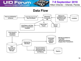 7-9 September 2010
                                                                           Hilton Orlando – Orlando, Florida


                                              Data Flow
                                                                                         DB Queries
Parts are UID Marked            Parts Received at LM             Receiving/           I-GUIDES for UID
      at Source                   Aero Fort Worth                Purchasing            Record for Part           I-GUIDES
                                                                     DB                   Received



                                                           Record Not            Record
                        Grief Status until Data              Found               Found
                        Added or Corrected in
                               I-GUIDES


      Parts Issued to
        Aircraft for
       Installation

                                                                                          UID Data Available for:
                                                                        Automated
                                                                                          • Field R&R
                                                                         Logistics
                                                                                          • Maintenance Actions
                                                                        Integrated
                            Engineering                                                   •Supply Chain Transactions
                                                                          System
                             Data Base

          Part
      Scanned into                                Parent & Children
       Shop Floor                                 UIIs Submitted to
        Manager                                   DoD Registry after                 Registry
                                                     A/C Delivery




                                                                                                                            18
 