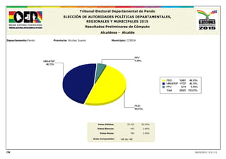 4,78%
FPV
49,10%
PUD
46,13%
MAS-IPSP
PUD 49,10%12481
MAS-IPSP 46,13%11727
FPV 4,78%1214
Total: 100,00%25422
Actas Computadas:
Votos Válidos:
Votos Blancos:
Votos Nulos:
30/03/2015 13:21:12
25.422
443
784
95,40%
1,66%
2,94%
Tribunal Electoral Departamental de Pando
ELECCIÓN DE AUTORIDADES POLÍTICAS DEPARTAMENTALES,
REGIONALES Y MUNICIPALES 2015
Resultados Preliminares de Cómputo
Alcaldesa - Alcalde
Departamento:Pando Provincia: Nicolas Suarez Municipio: COBIJA
CM
148 de 148
 