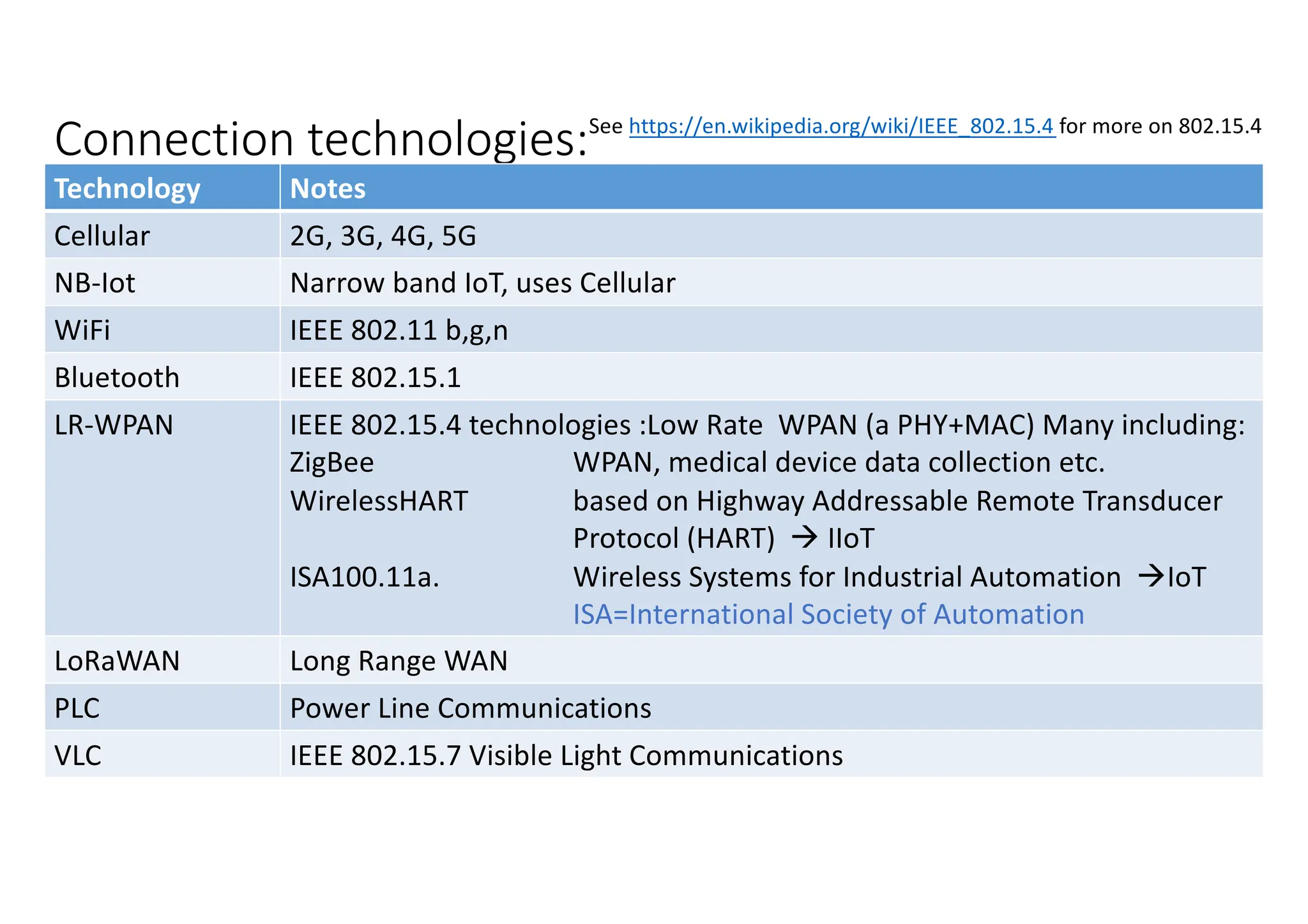 Connection technologies:
Technology Notes
Cellular 2G, 3G, 4G, 5G
NB-Iot Narrow band IoT, uses Cellular
WiFi IEEE 802.11 b,g,n
Bluetooth IEEE 802.15.1
LR-WPAN IEEE 802.15.4 technologies :Low Rate WPAN (a PHY+MAC) Many including:
ZigBee WPAN, medical device data collection etc.
WirelessHART based on Highway Addressable Remote Transducer
Protocol (HART) à IIoT
ISA100.11a. Wireless Systems for Industrial Automation àIoT
ISA=International Society of Automation
LoRaWAN Long Range WAN
PLC Power Line Communications
VLC IEEE 802.15.7 Visible Light Communications
See https://en.wikipedia.org/wiki/IEEE_802.15.4 for more on 802.15.4
 