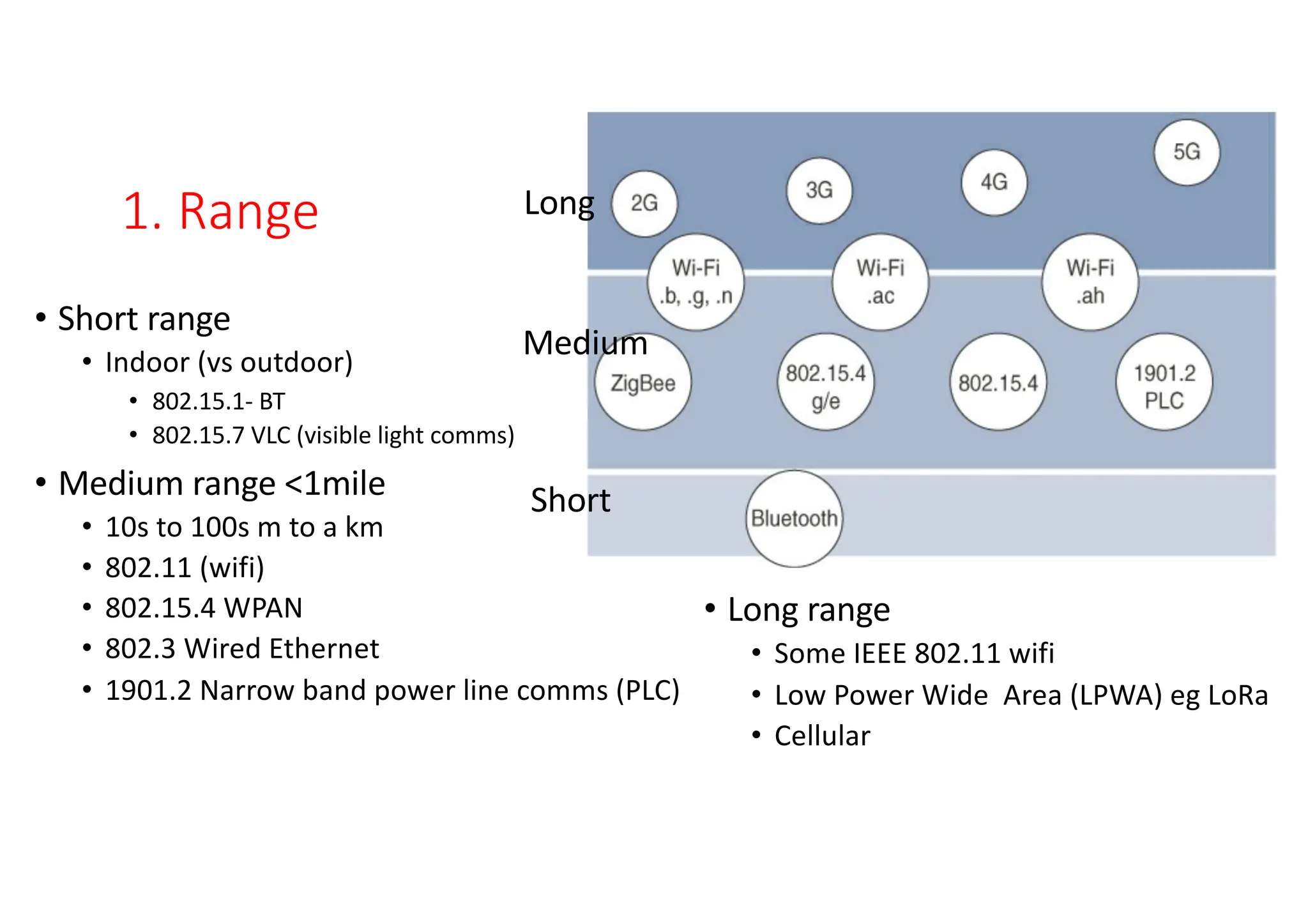 1. Range
• Short range
• Indoor (vs outdoor)
• 802.15.1- BT
• 802.15.7 VLC (visible light comms)
• Medium range <1mile
• 10s to 100s m to a km
• 802.11 (wifi)
• 802.15.4 WPAN
• 802.3 Wired Ethernet
• 1901.2 Narrow band power line comms (PLC)
• Long range
• Some IEEE 802.11 wifi
• Low Power Wide Area (LPWA) eg LoRa
• Cellular
Long
Medium
Short
 