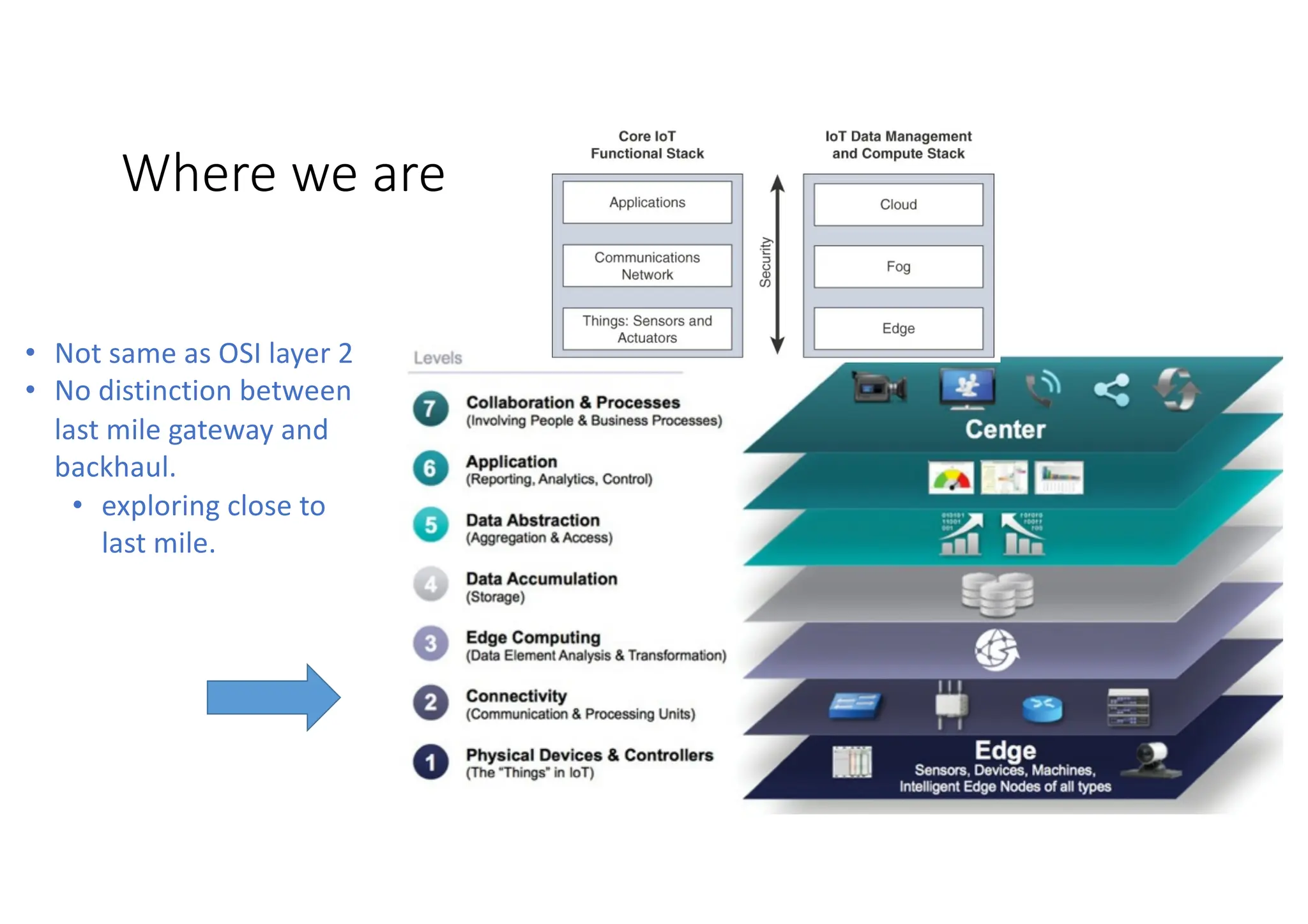 Where we are
• Not same as OSI layer 2
• No distinction between
last mile gateway and
backhaul.
• exploring close to
last mile.
 