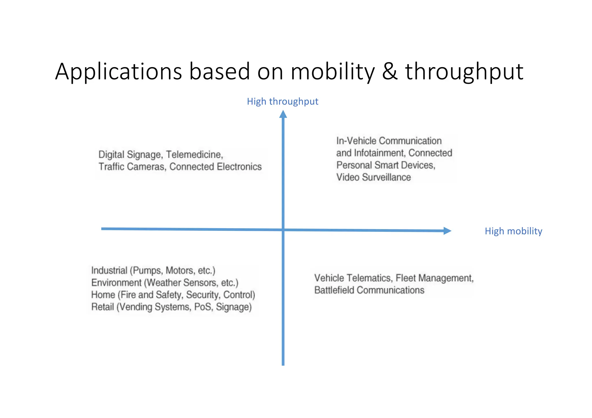 High mobility
High throughput
Applications based on mobility & throughput
 