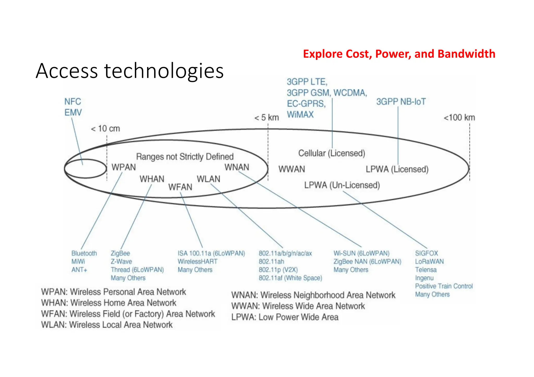 Access technologies
Explore Cost, Power, and Bandwidth
 